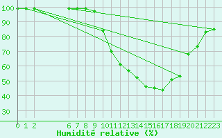 Courbe de l'humidit relative pour Elsenborn (Be)