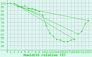 Courbe de l'humidit relative pour Lichtentanne