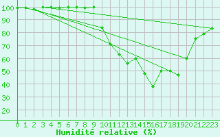 Courbe de l'humidit relative pour Entrecasteaux (83)