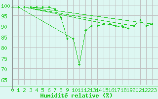 Courbe de l'humidit relative pour Biere
