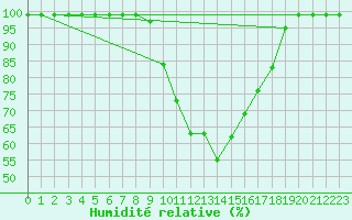 Courbe de l'humidit relative pour Vals