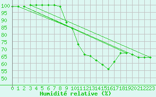 Courbe de l'humidit relative pour Siria