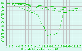 Courbe de l'humidit relative pour Aboyne