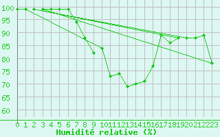 Courbe de l'humidit relative pour Monte Generoso