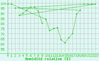 Courbe de l'humidit relative pour Mathod