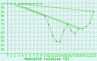 Courbe de l'humidit relative pour Saint M Hinx Stna-Inra (40)