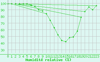 Courbe de l'humidit relative pour Altenrhein