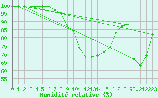 Courbe de l'humidit relative pour Delemont