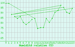 Courbe de l'humidit relative pour Cham