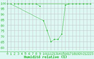 Courbe de l'humidit relative pour Delemont