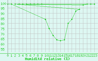 Courbe de l'humidit relative pour Delemont