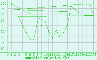 Courbe de l'humidit relative pour Schoeckl