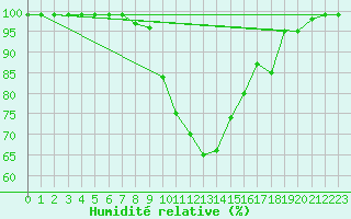 Courbe de l'humidit relative pour Wiener Neustadt