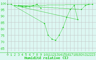 Courbe de l'humidit relative pour Dagloesen