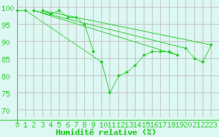 Courbe de l'humidit relative pour Delemont