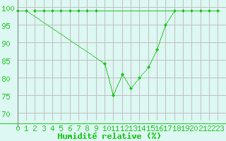 Courbe de l'humidit relative pour Oberriet / Kriessern
