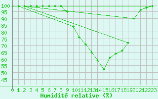 Courbe de l'humidit relative pour Weissensee / Gatschach