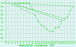 Courbe de l'humidit relative pour Egolzwil