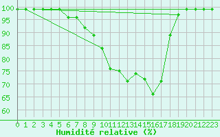 Courbe de l'humidit relative pour Arcen Aws