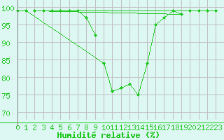 Courbe de l'humidit relative pour Gladhammar