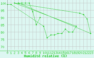 Courbe de l'humidit relative pour Kleiner Feldberg / Taunus
