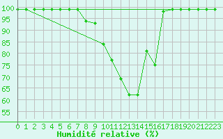 Courbe de l'humidit relative pour Courtelary