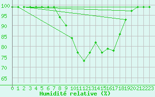Courbe de l'humidit relative pour Mhling