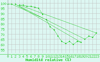 Courbe de l'humidit relative pour Freudenstadt