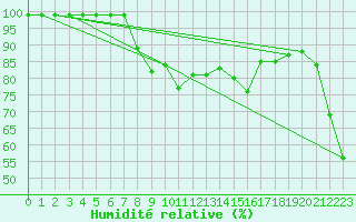 Courbe de l'humidit relative pour Akakoca