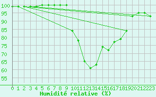 Courbe de l'humidit relative pour Sennybridge