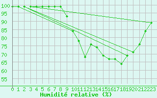 Courbe de l'humidit relative pour Croisette (62)