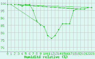 Courbe de l'humidit relative pour Parikkala Koitsanlahti