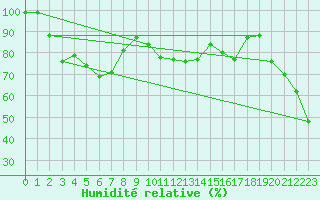 Courbe de l'humidit relative pour Cape Spartivento
