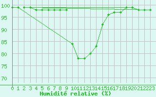 Courbe de l'humidit relative pour Puchberg