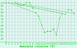 Courbe de l'humidit relative pour Les Sauvages (69)