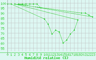 Courbe de l'humidit relative pour Courtelary