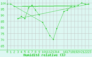 Courbe de l'humidit relative pour Tulloch Bridge