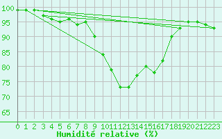 Courbe de l'humidit relative pour Ell Aws
