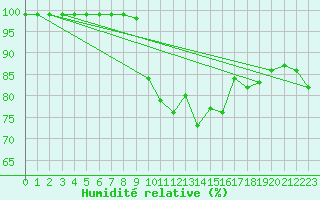 Courbe de l'humidit relative pour Oron (Sw)