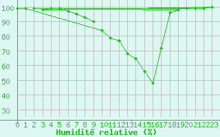 Courbe de l'humidit relative pour Tirschenreuth-Loderm