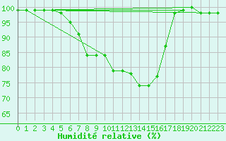 Courbe de l'humidit relative pour Douzy (08)