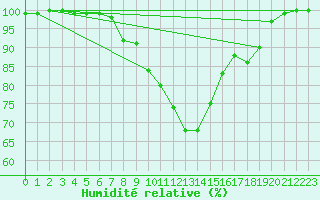 Courbe de l'humidit relative pour Bad Marienberg