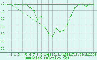Courbe de l'humidit relative pour Mittenwald-Buckelwie
