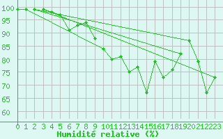 Courbe de l'humidit relative pour Nantes (44)