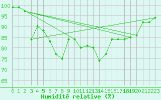 Courbe de l'humidit relative pour Vilhelmina