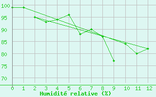 Courbe de l'humidit relative pour Svenska Hogarna