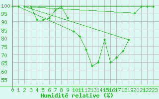 Courbe de l'humidit relative pour Doa Menca