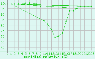 Courbe de l'humidit relative pour Braintree Andrewsfield