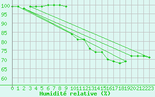 Courbe de l'humidit relative pour Belmont - Champ du Feu (67)