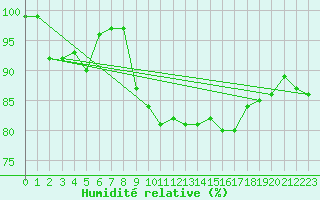 Courbe de l'humidit relative pour Maseskar
